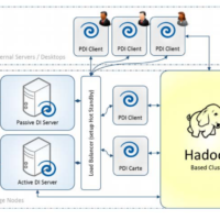 Pentaho y Hadoop Fundamentals